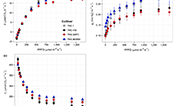 Figure from paper shows Responses of (a) net leaf CO2 uptake (A), (b), stomatal conductance (gs), and (c) intracellular CO2 concentration (ci) to photosynthetic photon flux density (PPFD) of four cassava cultivars.