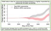 Yield return due to improved photosynthesis is highly impacted by seasonal climate variability, graph proving it