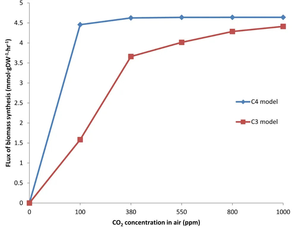Predicted biomass synthesis as carbon dioxide levels increase for C3 and C4 plants, according to metabolic network analyses. Plant biomass rises sharply for both types, but C4 plants still reign supreme.